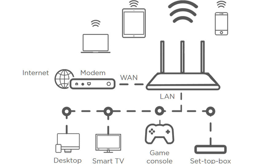 Strong Dual Band Router 750 wireless router Fast Ethernet Dual-band (2.4 GHz / 5 GHz) 4G White