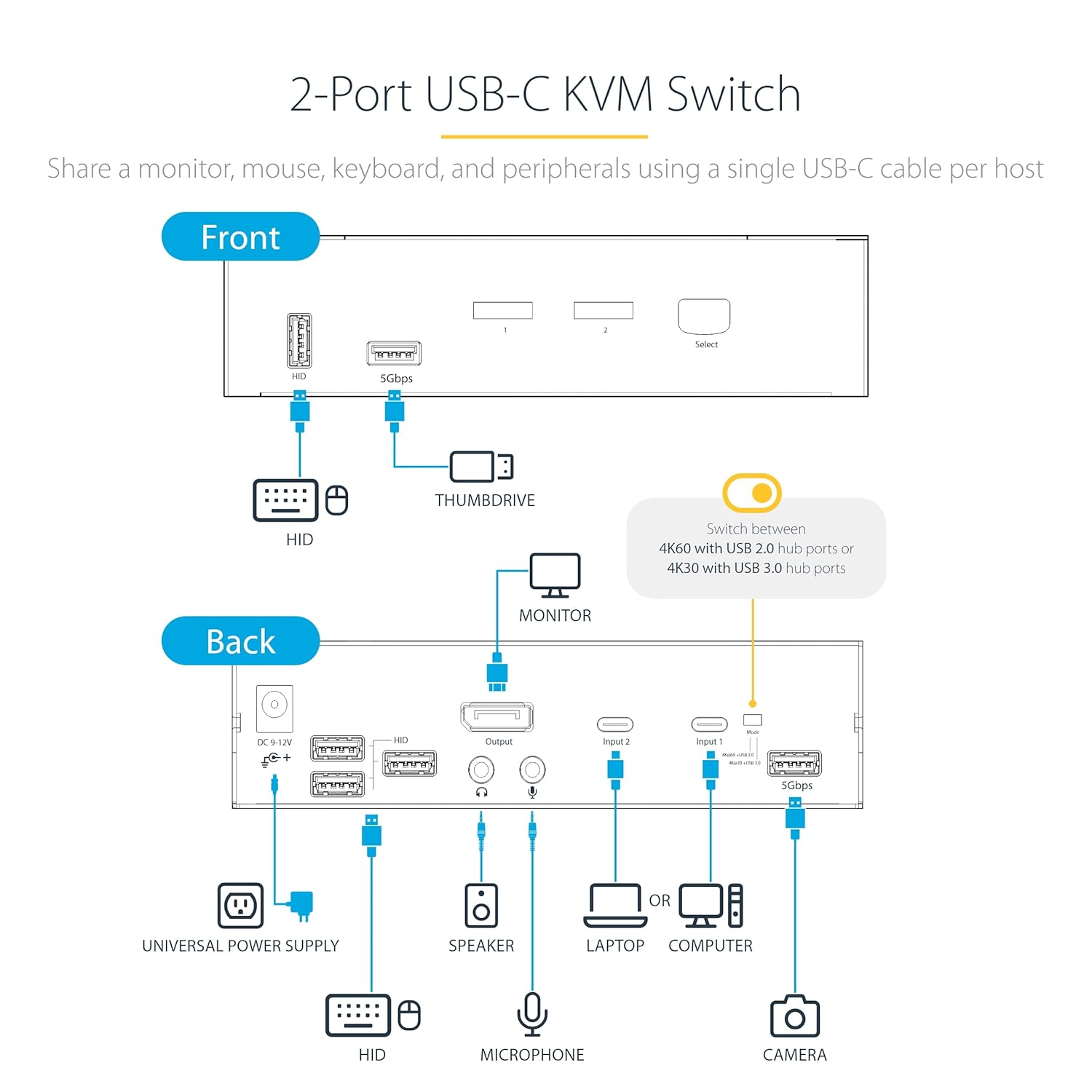 StarTech.com USB C KVM Switch, 2 Port DisplayPort KVM w/ 4K 60Hz UHD HDR Video, 3.5mm Audio, 4x USB HID and 2x USB A 3.2 Gen 1 5Gbps Hub, Hot Key Switching, Thunderbolt 3/4 Compatible (SV231DPUCA