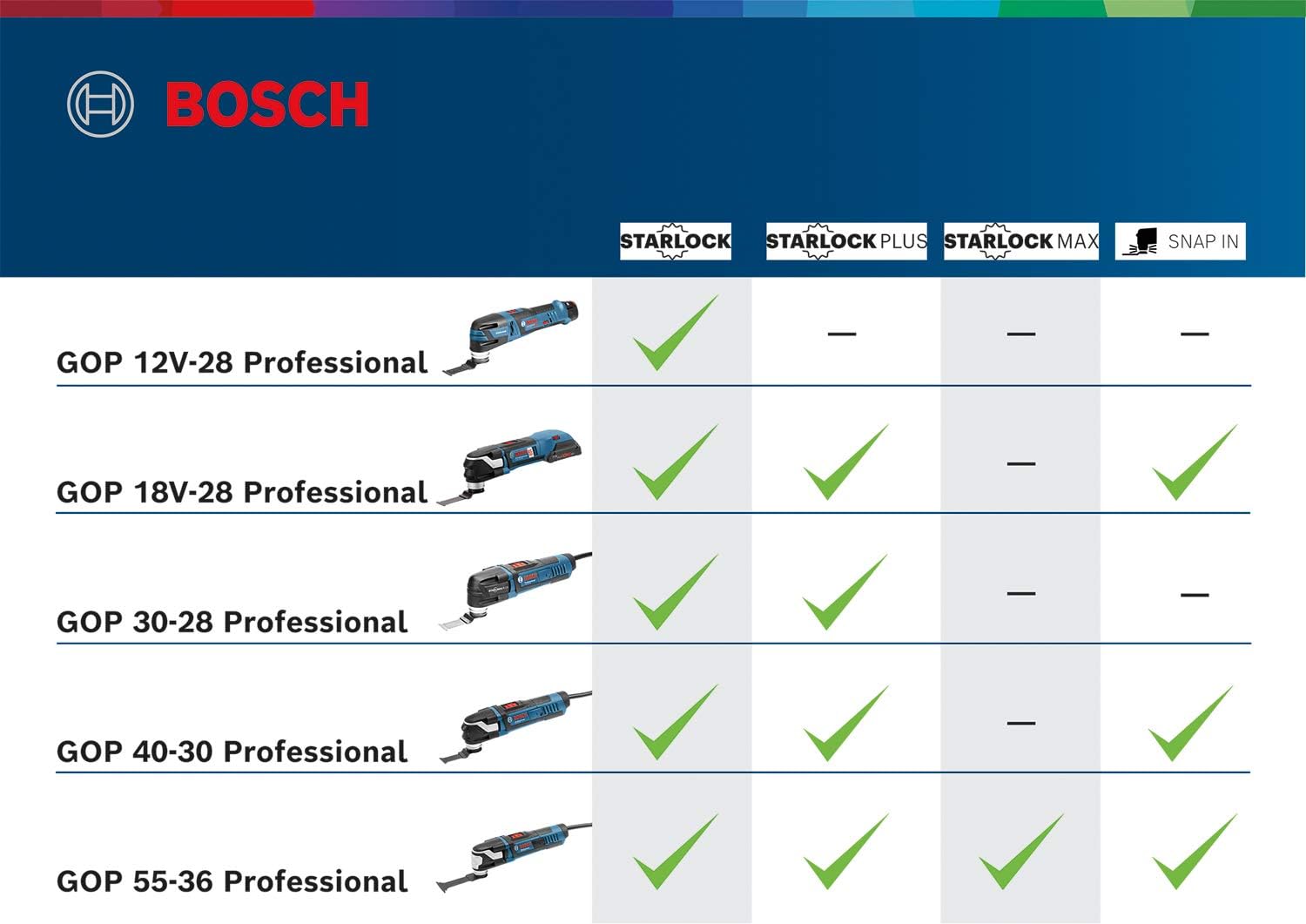 Bosch Professional 12V System Akku Multi-Cutter GOP 12V-28 (inkl. Starlock-Werkzeugaufnahme, Leerlaufschwingzahl: 5000–20000 min-1, ohne Akkus und Ladegerät, in L-BOXX 102) in L-Boxx Solo
