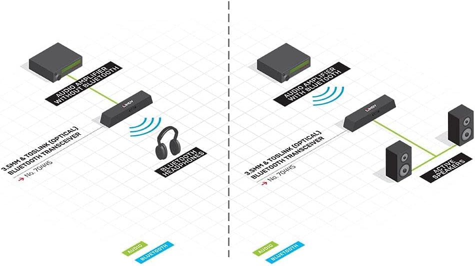 LINDY 3.5mm and TosLink (Optical) Bluetooth Transc
