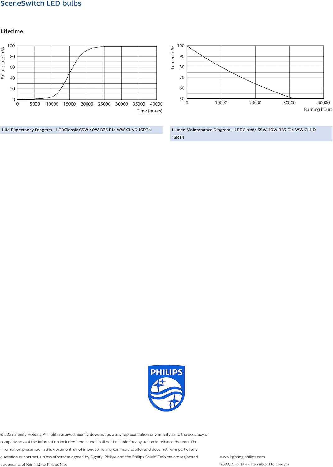 Philips Led E14 Kaars Sceneswitch 5W-4W-2W (40W)