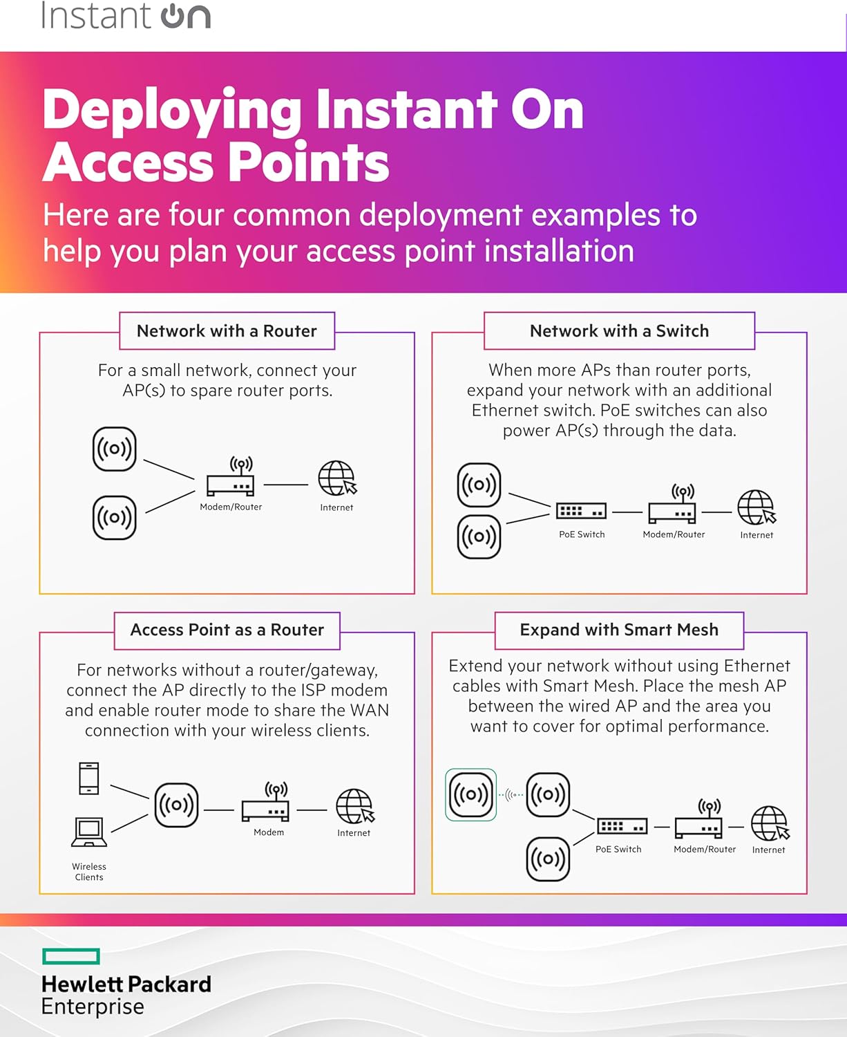 HPE Networking Instant On Access Point AP32 2x2 WiFi 6E Indoor Wireless Access Point | Secure, Tri-Band, Future Ready | Power Source Included | RW rest-of-world Model (S1T29A
