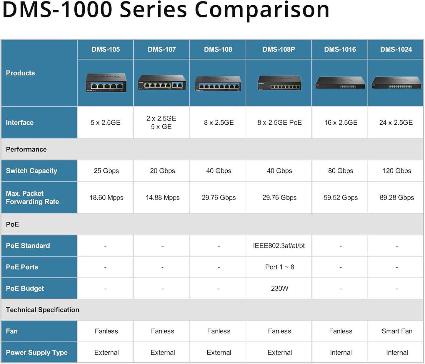 D-Link DMS-108P 8-Port Multi-Gigabit Unmanaged PoE Switch – 2.5GbE, 230W Power Budget, 802.3af/at/bt, Fanless, Plug & Play, Metal Housing, IGMP Snooping, QoS, Green Ethernet