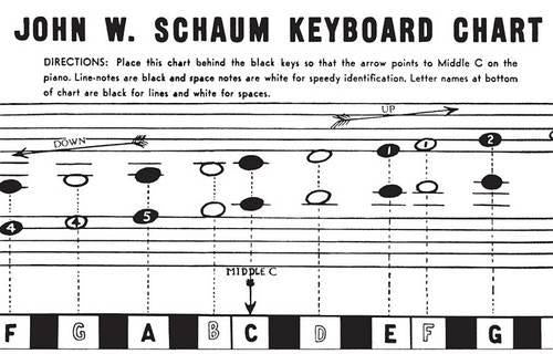 Keyboard Chart