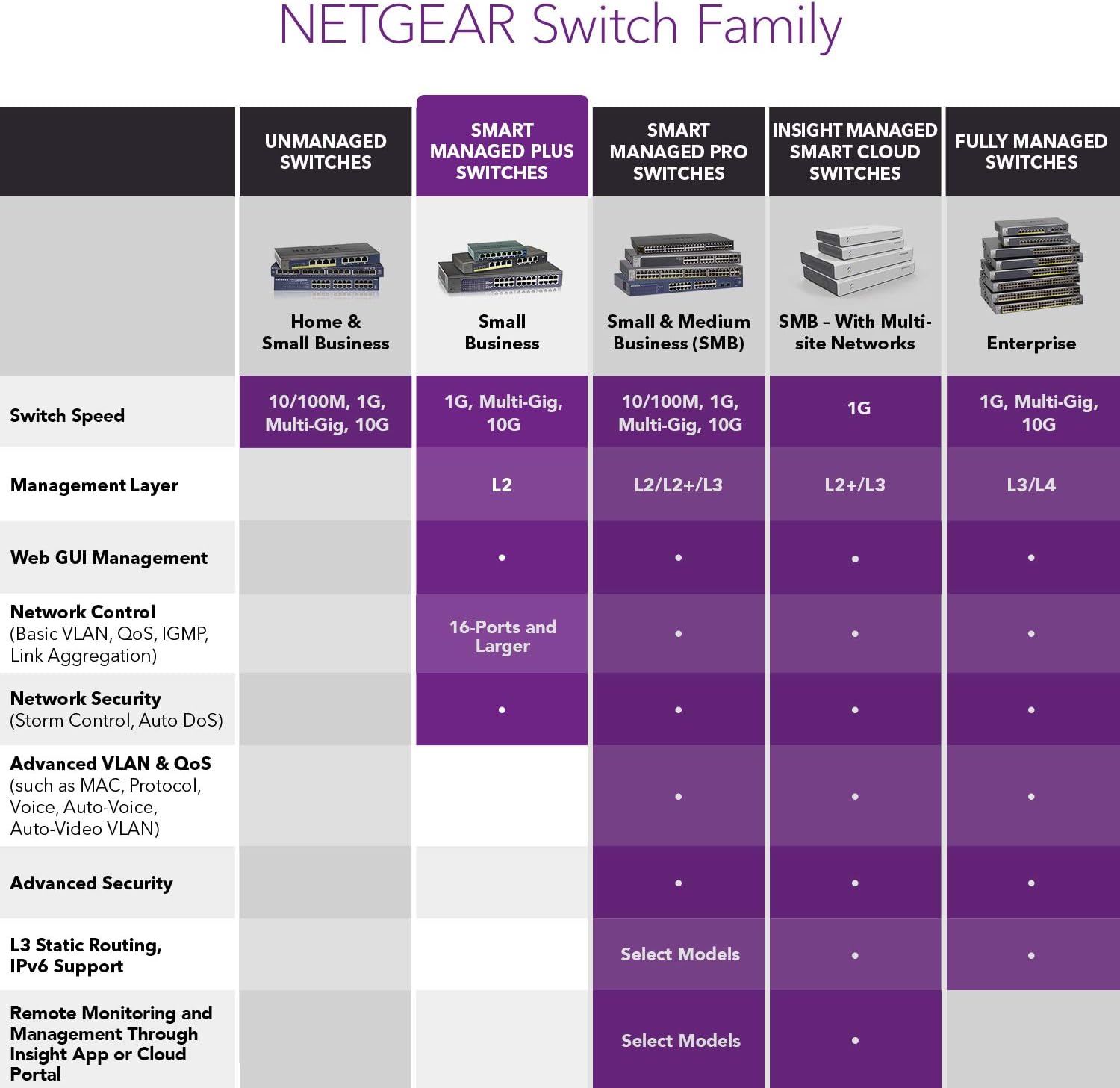 NETGEAR 5 Port Gigabit Ethernet Smart Managed Plus PoE Switch (GS305EP) - with 4 x PoE+ @ 63 W, Desktop/Wall mount