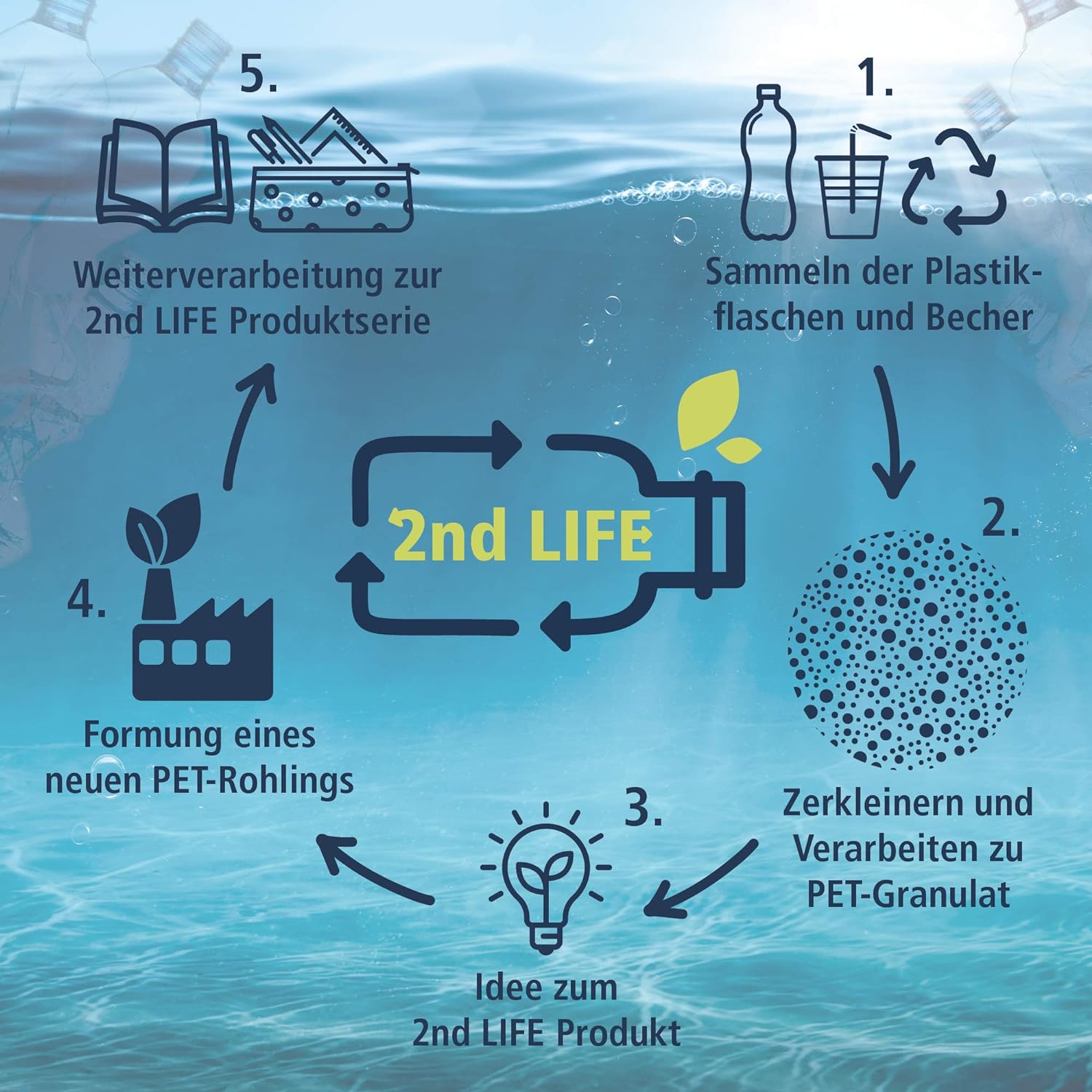 ONLINE 04072/6 Notebook DIN A6 2nd Life, Envelope Made from Recycled PET for a Clean Environment, FSC Paper 80 g/m² Dots, 96 Sheets Notebook A6