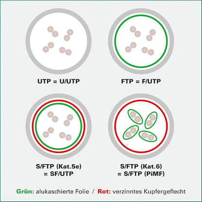 Value S/FTP, Cat5e, 3m