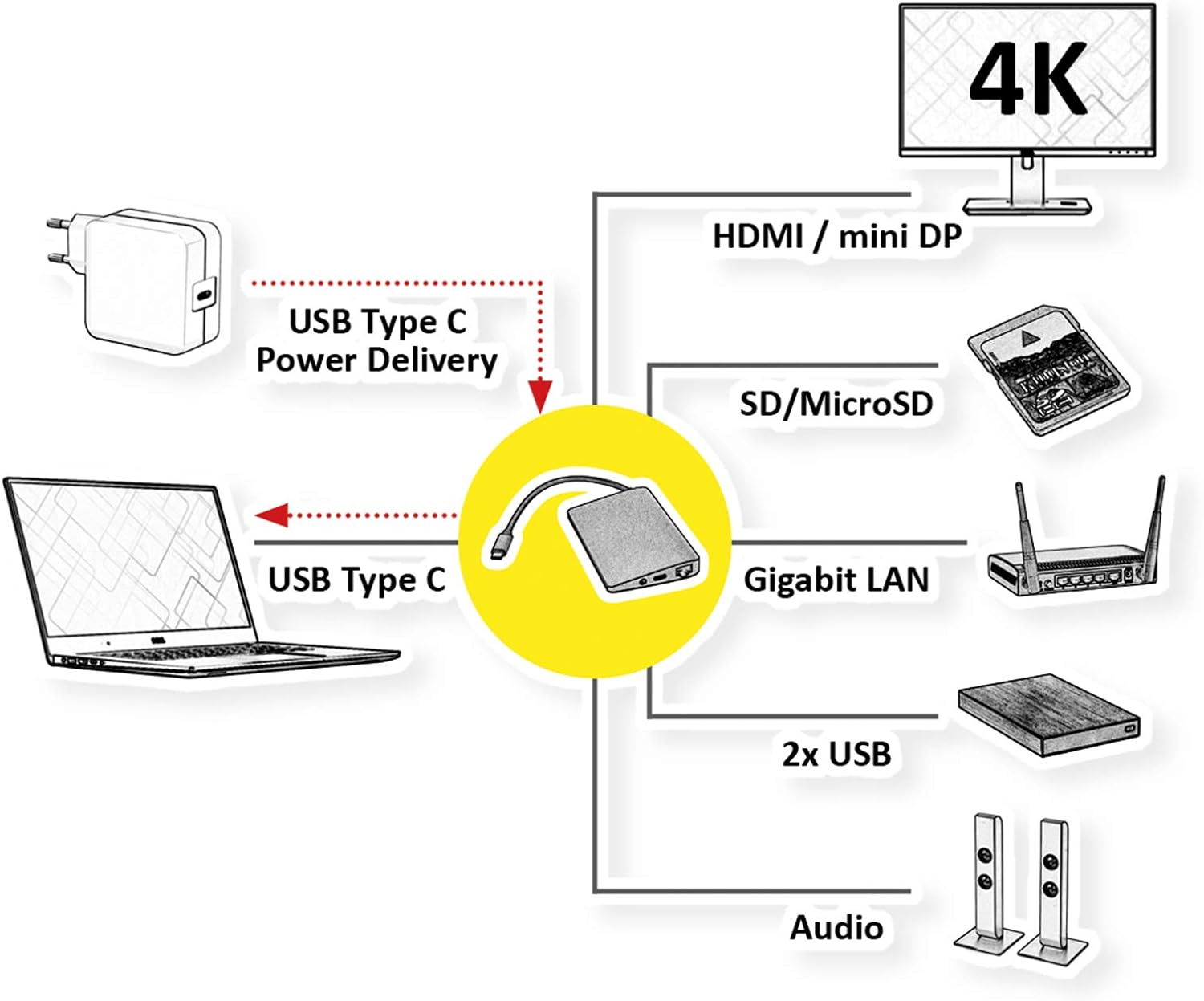 ROLINE USB Type C Docking Station HDMI 4K, MiniDP, 2x USB 3.1 Gen 1, Audio, LAN, PD, Cardreader Quick and easy connection to the peripheral devices in the workplace
