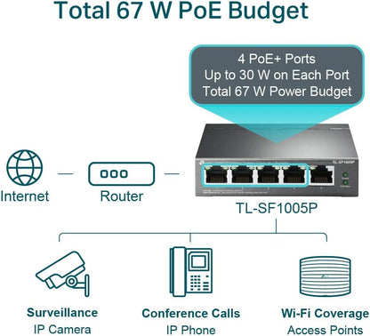 TP-Link PoE Switch 10/100Mbps ports, 4 PoE+ ports up to 30 W for each PoE port and 67 W for all PoE ports, Metal Casing, Plug and Play, Ideal for IP Surveillance and Access Point (TL-SF1005P