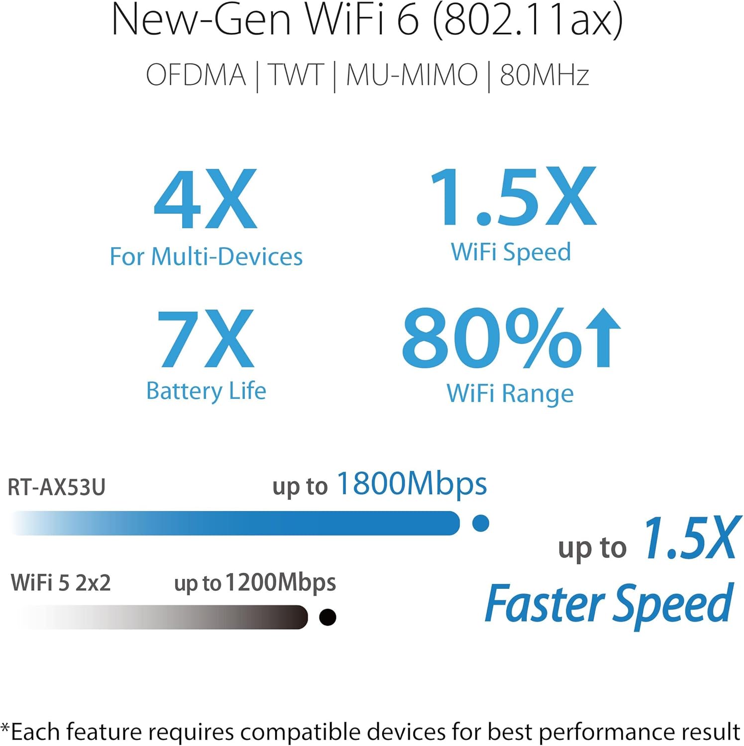 ASUS RT-AX53U Home Office Router kombinierbarer Router (Tethering als 4G und 5G Router-Ersatz, WiFi 6 AX1800, Gigabit, Quad-Core CPU, USB, AiProtection