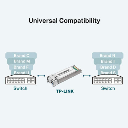 TP-Link TL-SM321B 1000Base-BX WDM Bi-Directional SFP Module (TX: 1310nm/RX: 1550nm