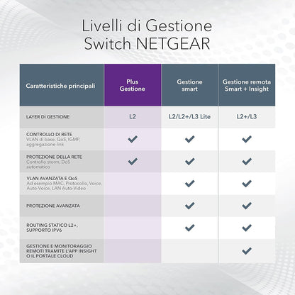 NETGEAR Switch PoE Plus 5 Porte GS305EPP, Supporto VLAN, QoS, Switch Ethernet Gigabit con 8 PoE+ a 123 W, Montaggio Desktop o a Parete