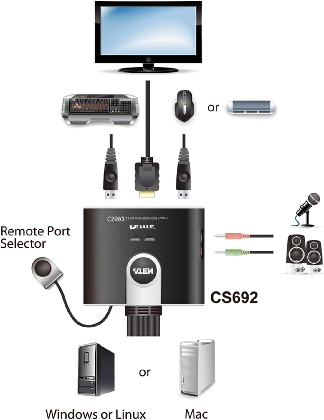 USB HDMI/Audio Cable KVM Switch with Remote Port Selector CS692 ATEN (1920 x 1200 and 1080p) Built-in all-in-one cables (2 x 1.2 m) & bus-powered, computer selection via a remote port selector, hotkey