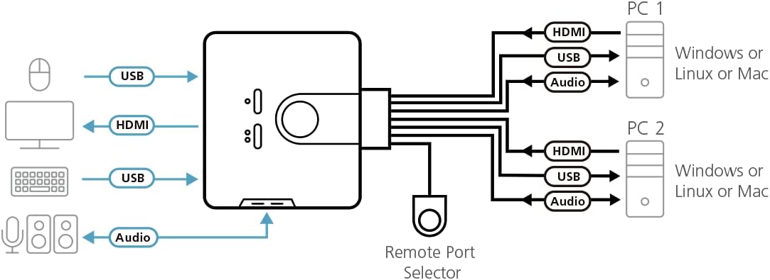 USB HDMI/Audio Cable KVM Switch with Remote Port Selector CS692 ATEN (1920 x 1200 and 1080p) Built-in all-in-one cables (2 x 1.2 m) & bus-powered, computer selection via a remote port selector, hotkey