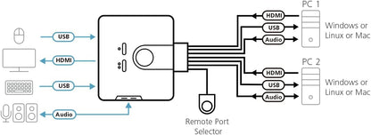 USB HDMI/Audio Cable KVM Switch with Remote Port Selector CS692 ATEN (1920 x 1200 and 1080p) Built-in all-in-one cables (2 x 1.2 m) & bus-powered, computer selection via a remote port selector, hotkey