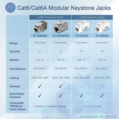 TRENDnet Cat6 Keystone Jack – 25-Pack, 90° Angle Termination, Colour-Coded Labelling for T568B Wiring, TC-K25C6, White 25-PACK Keystone Jack-25 Pack