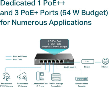 TP-Link 6-Port Gigabit Desktop Switch with 3-Port PoE+ and 1-Port PoE++, PoE Auto Recovery, 64 W Budget, Transmission Distance up to 250 m, Durable Metal Casing, Plug and Play (TL-SG1006PP