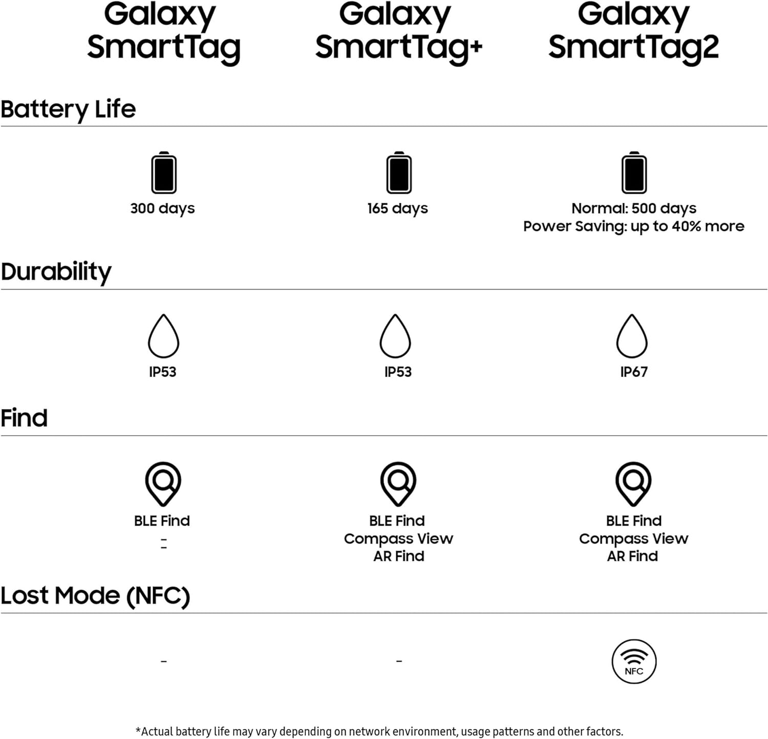 Samsung Galaxy SmartTag2 Bluetooth Tracker (1 Pack), Compass View AR, Find Lost Mode