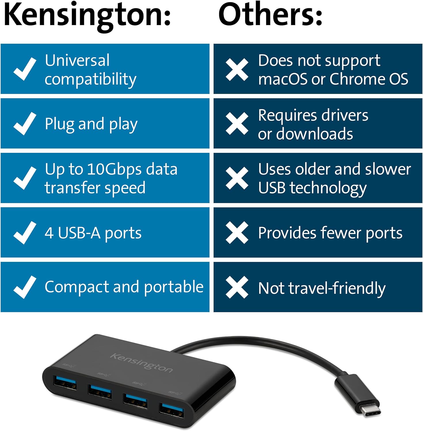 KENSINGTON CH1200 - Hub USB-C 10 Gbit/s 4 Ports, Connectez jusqu'à 4 Appareils USB-A à 1 Seul Port USB-C - Garanti 2 ans (K33616WW