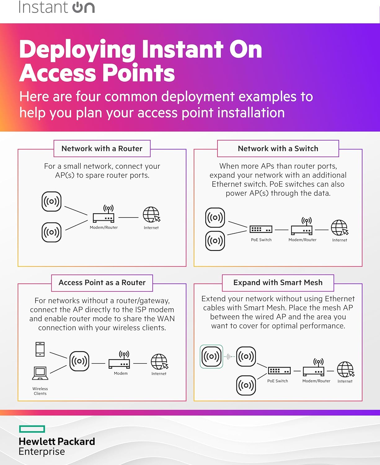 HPE Networking Instant On Access Point AP21 2x2 WiFi 6 Indoor Wireless Access Point | Single-Room, Secure, Smart Mesh Support | Power Source Not Included | RW rest-of-world Model (S1T09A