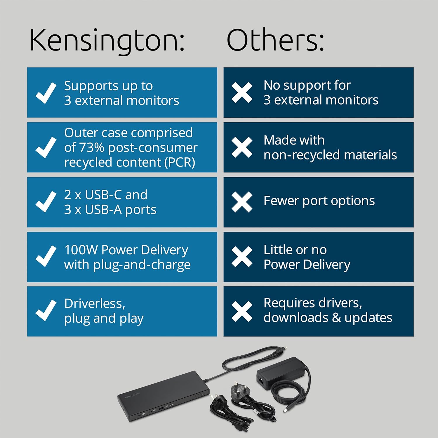 Kensington SD4842P USB-C Triple Video HD (1080p @ 120Hz) Docking Station, Up to 100W Power Delivery, 5 x Plug and Charge USB Ports, Made From 73% Post-Consumer Recycled Content (K32810EU