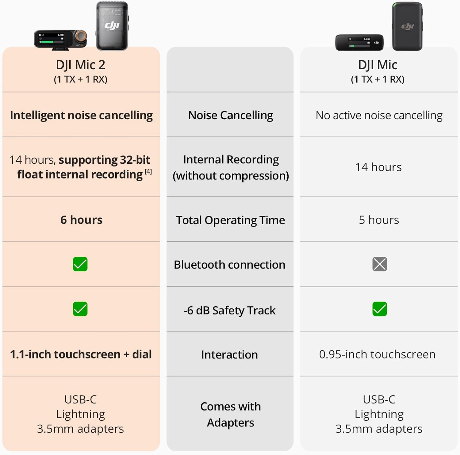 DJI Mic 2 (1 TX + 1 RX), Wireless Microphone with Intelligent Noise Cancelling, 32-bit Float Internal Recording, Optimized Sound, 250m (820 ft.) Range, Microphone for iPhone, Android, Camera, Vlogs 1 TX + 1 RX Single