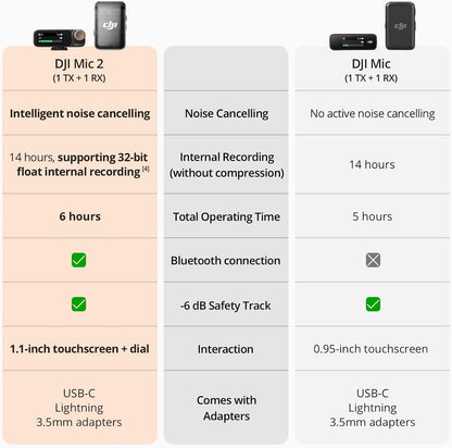 DJI Mic 2 (1 TX + 1 RX), Wireless Microphone with Intelligent Noise Cancelling, 32-bit Float Internal Recording, Optimized Sound, 250m (820 ft.) Range, Microphone for iPhone, Android, Camera, Vlogs 1 TX + 1 RX Single