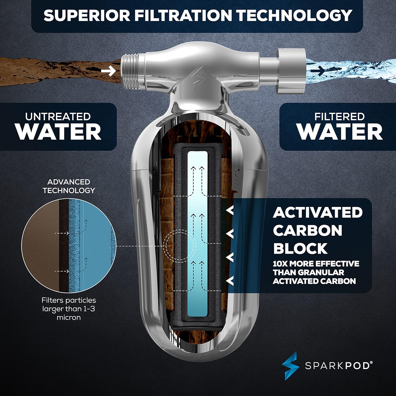 SparkPod Shower Filter Cartridge Pack Of 3