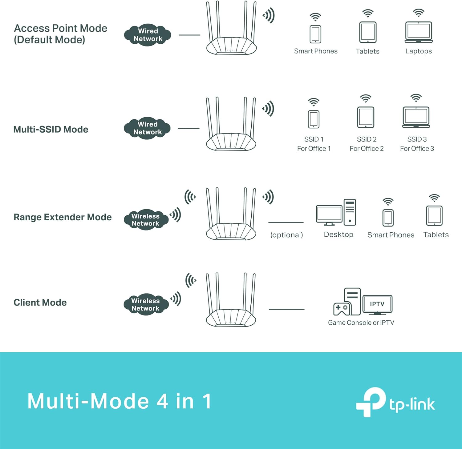 TP-Link Dual Band AX1800 Gigabit Wi-Fi 6 Access Point, Supports Passive PoE, Supports Access Point, Range Extender, Multi-SSID, and Client modes, Boosted Coverage (TL-WA1801