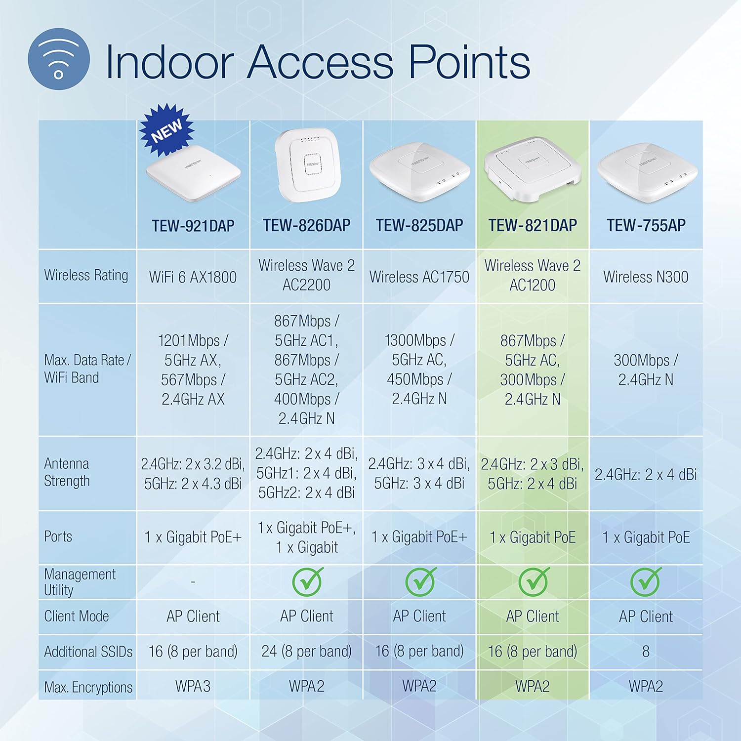 TrendNET AC1200 Dual Band PoE Access Point, TEW-821DAP (PoE Access Point) Access Point AC1200