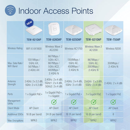 TrendNET AC1200 Dual Band PoE Access Point, TEW-821DAP (PoE Access Point) Access Point AC1200