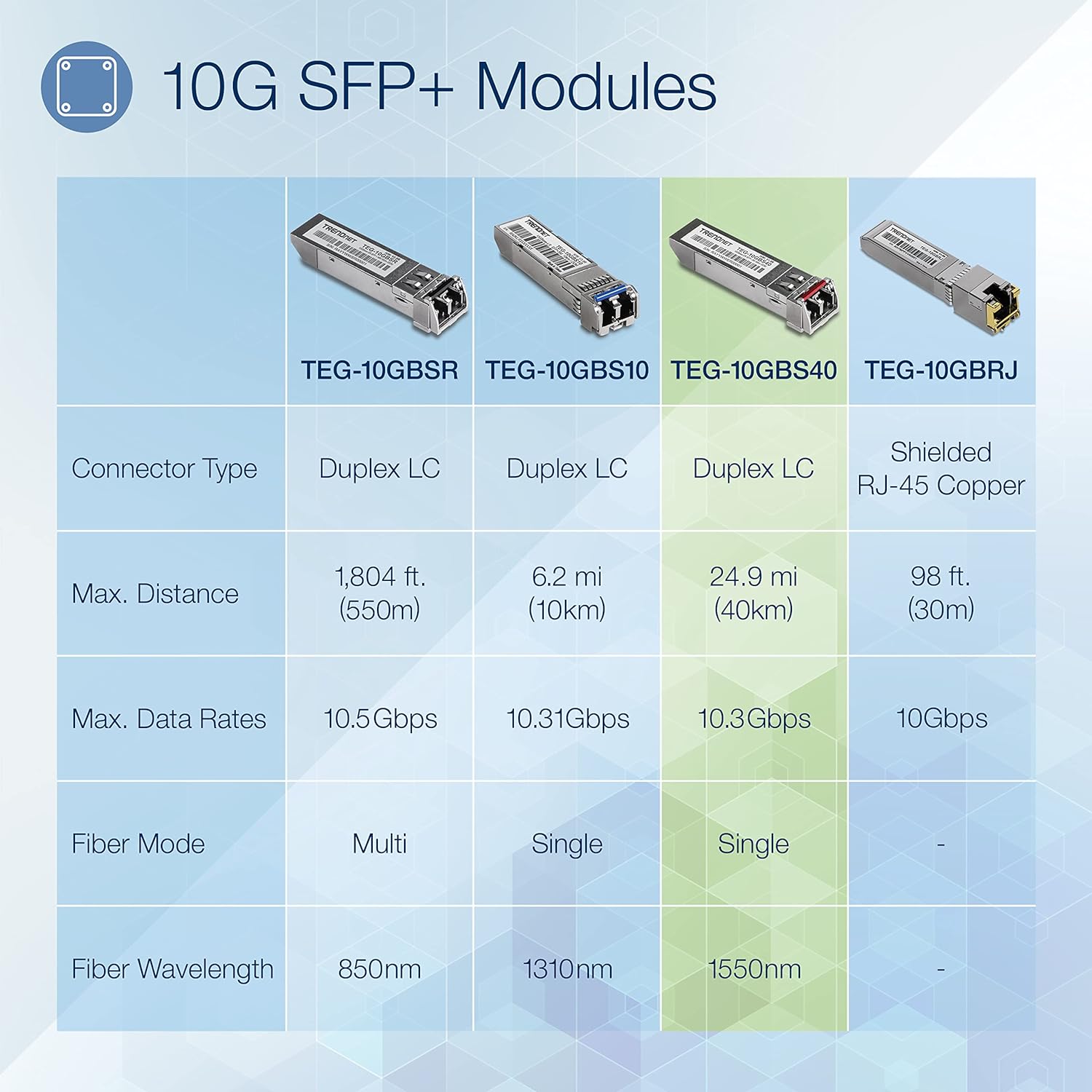 TRENDnet Switch Zubehor 10GBASE-LR SFP+ LC Module