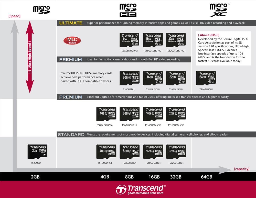 SD microSD Card 16GB Transcend SDHC Class10 w/ada