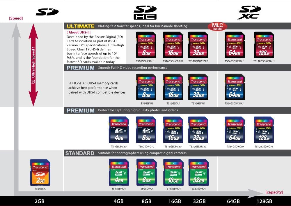 SD Card 16GB Transcend SDHC UHS-I 600x