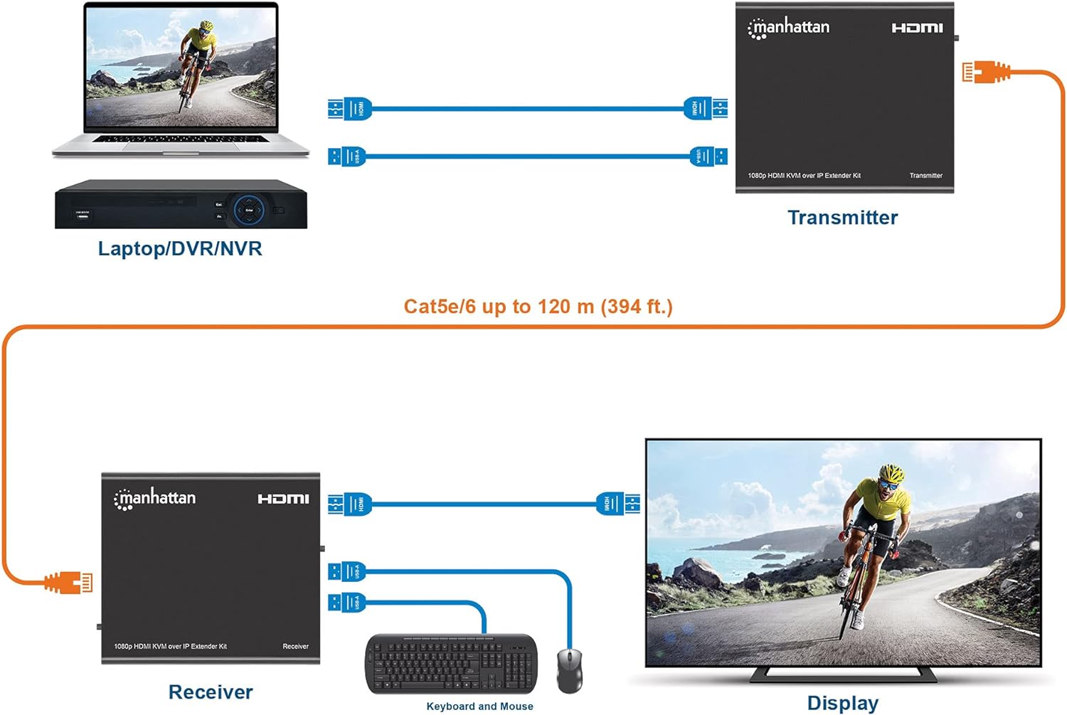 Manhattan 207683 Extender HDMI KVM Over IP 1080p bis zu 120m schwarz