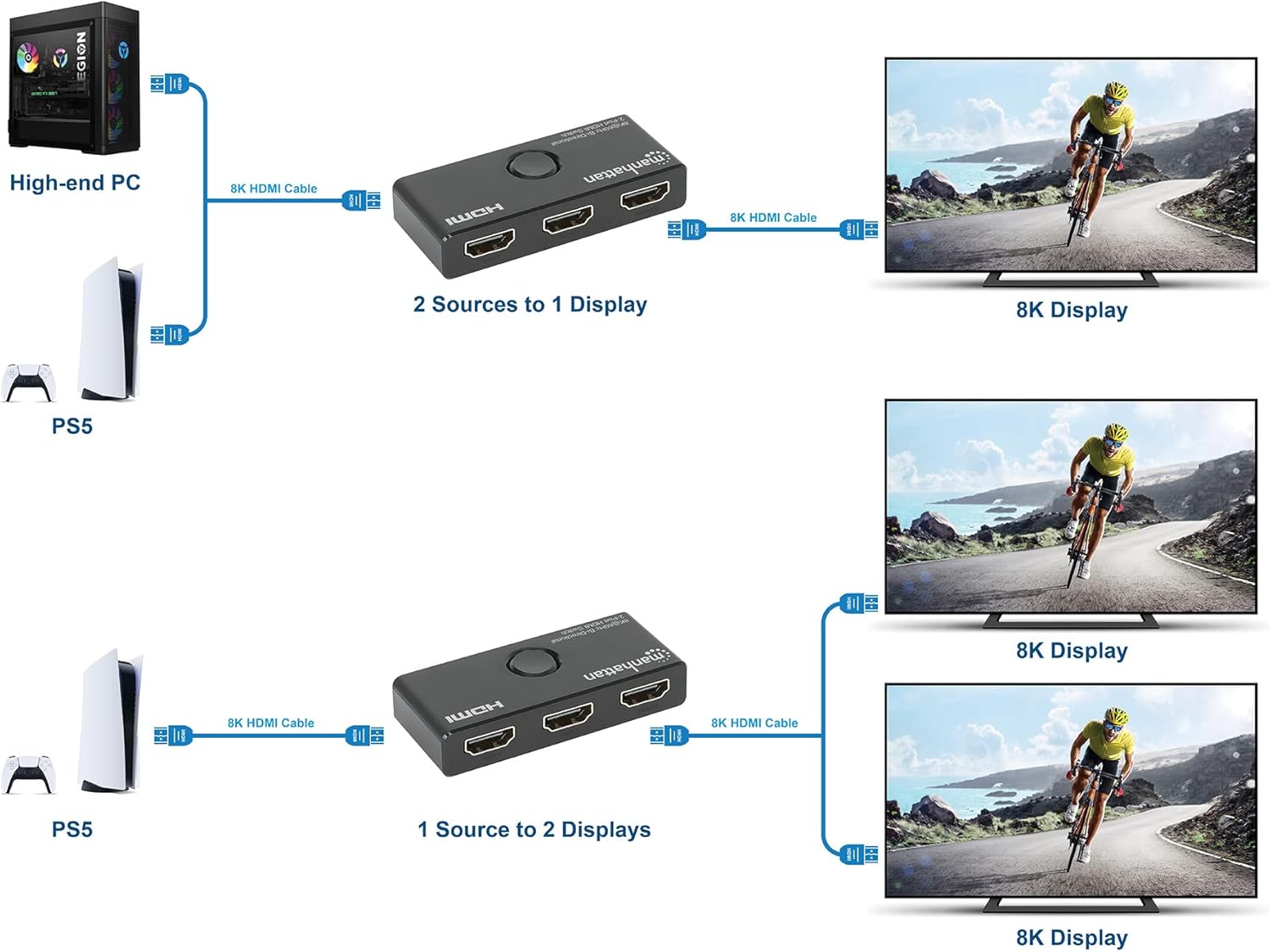 Manhattan 8K@60Hz Bi-directional 2-Port HDMI Switch 48G