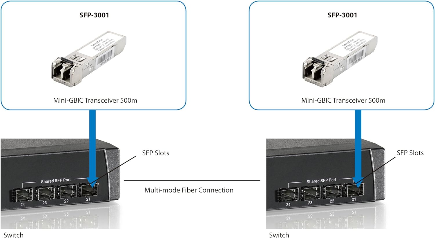 LevelOne 1.25G Multi-Mode SFP Transceiver (550 m, 850nm)