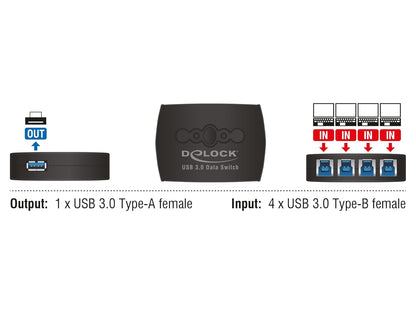 DeLOCK 87724 USB 3 Sharing Switch 4 to 1