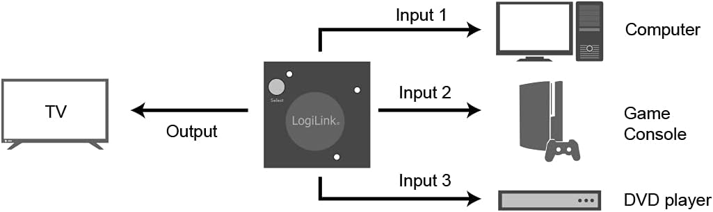 `LogiLink Switch HDMI 3x1-Port, 1080p/60Hz, Mini, H`