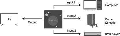 `LogiLink Switch HDMI 3x1-Port, 1080p/60Hz, Mini, H`