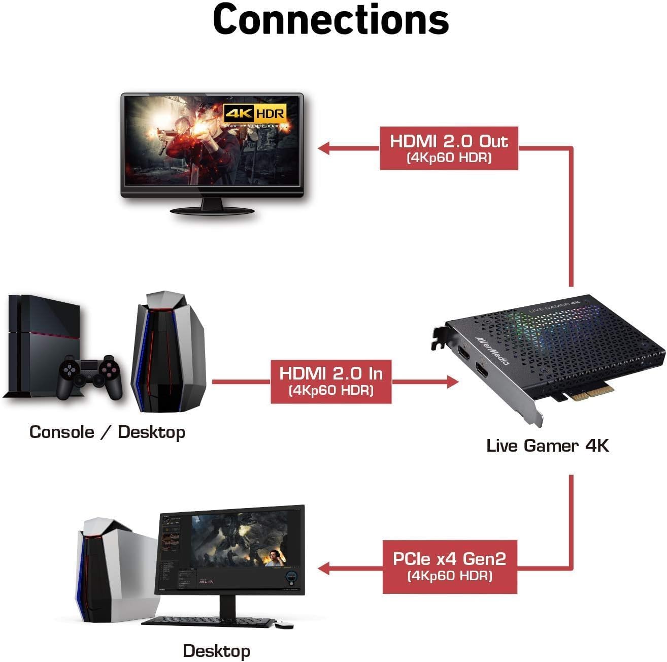 AVerMedia Game Capture Card - Streaming and Recording 4K60 HDR with ultra-low latency on PS5, PS4 Pro, Xbox Series X/S, Xbox One X, in OBS, Twitch, YouTube - GC573 Live Gamer 4K 0.8" x 4.9" x 5.9"