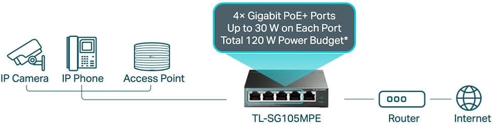 TP-Link TL-SG105MPE Switch PoE+ Gestito Gigabit Ethernet, 5 Porte Gigabit, 4 PoE+, VLAN, QoS, Easy Smart, 30W per Porta PoE, 120W su Tutte le Porte, 802.3af/at, Adatto per Casa, Ufficio, Plug&Play