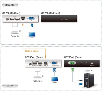 ATEN USB VGA Cat 5 KVM Extender