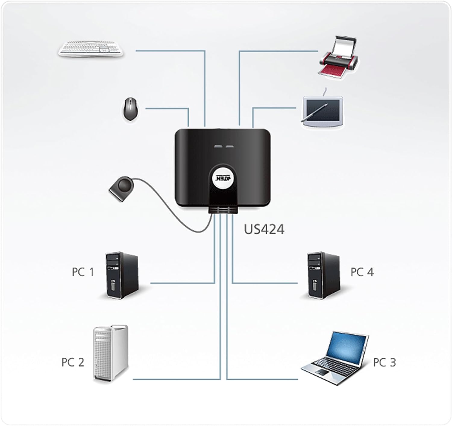 Aten US424 Hub 4 ports USB 2.0 commutables vers 4 PC/MAC