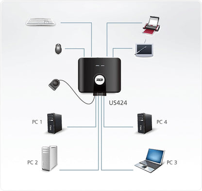 Aten US424 Hub 4 ports USB 2.0 commutables vers 4 PC/MAC