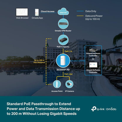 TP-Link 5 Port Gigabit Outdoor Smart Ethernet Switch, Up to 200m PoE Network Splitter, 1-Port PoE++ In and 4-Port PoE+ Out, Weatherproof, Cloud Management (SG2005P-PD
