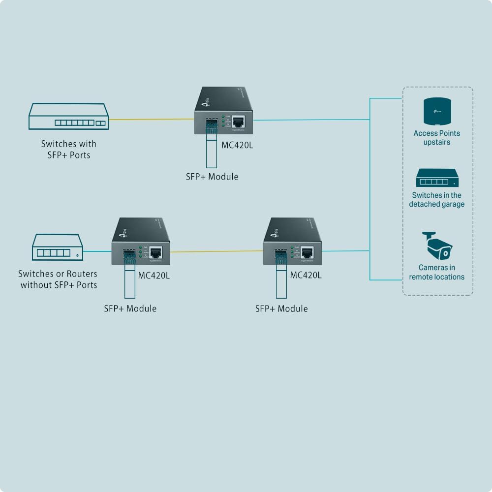 Switch Tp-Link Mc420L