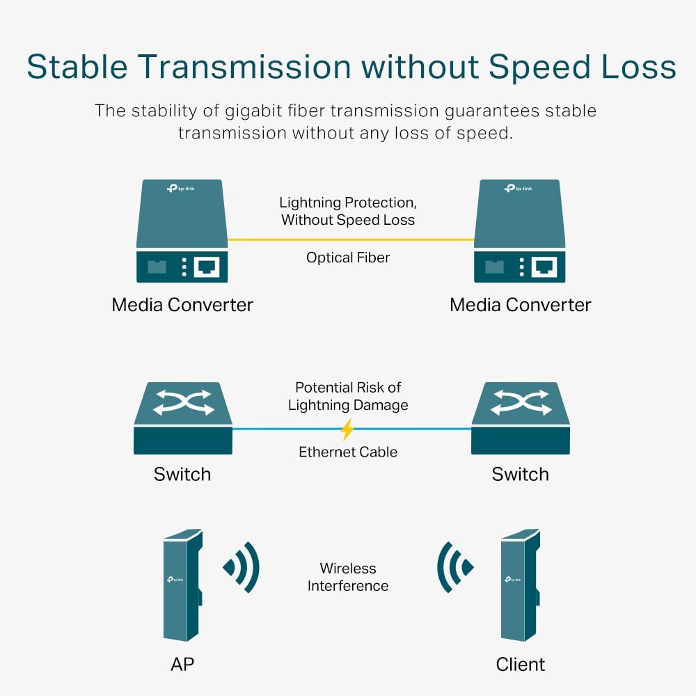 Switch Tp-Link Mc420L