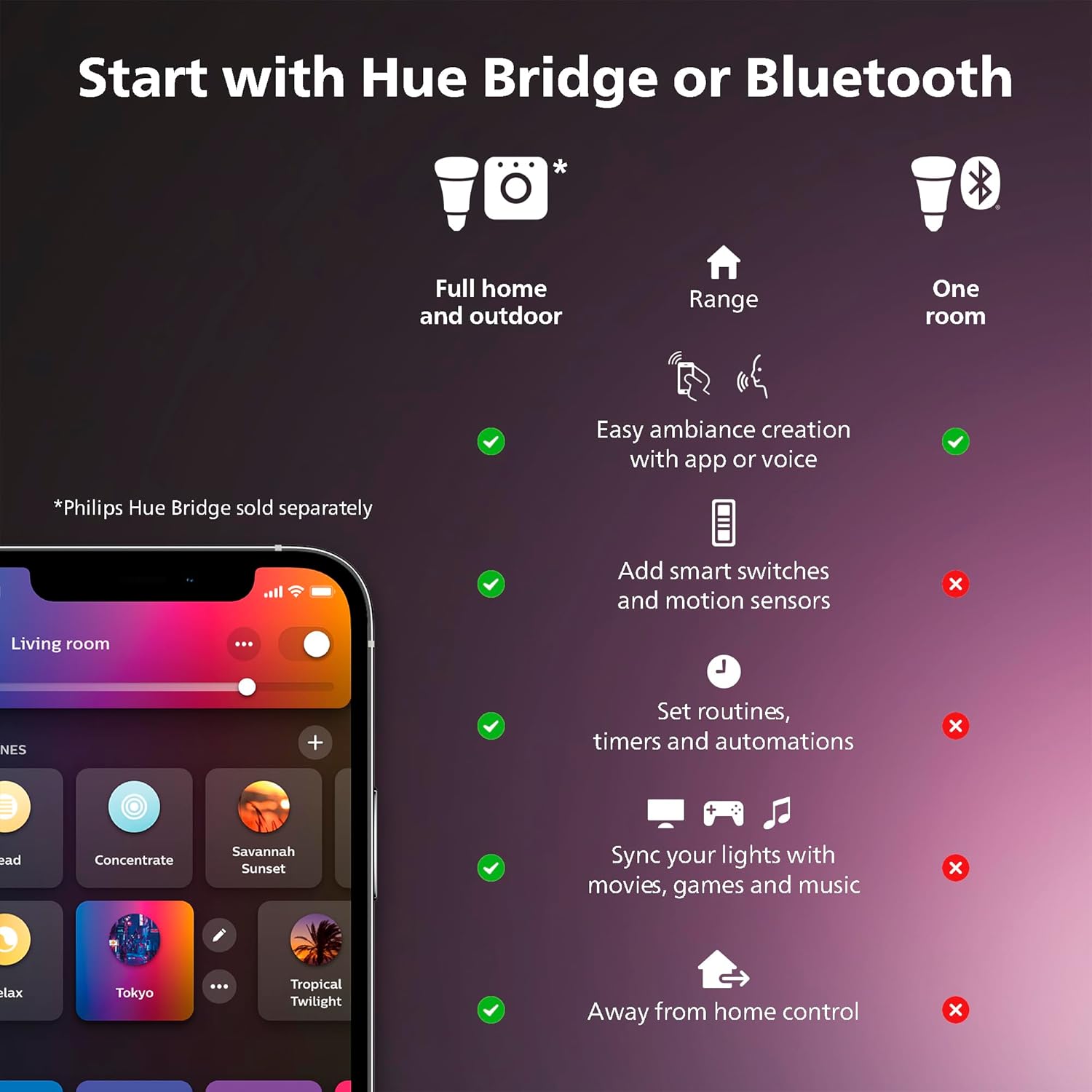 Philips Hue Indoor 10-Meter Smart LED Solo lightstrip (Non Extendable) - 1 Pack - Control with Hue App - Works with Alexa, Google Assistant and Apple HomeKit, Plug Type G