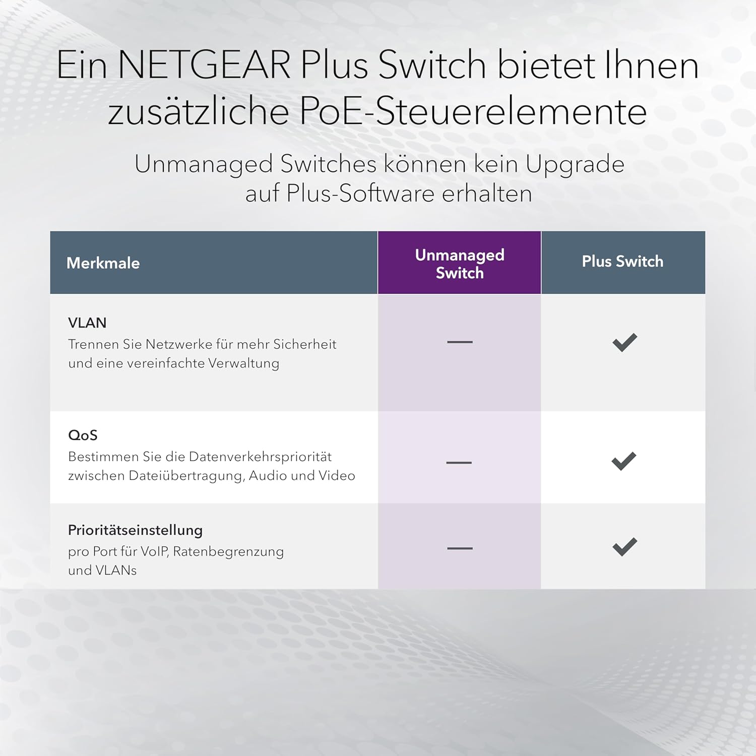 NETGEAR PoE Switch 5 Port Gigabit Ethernet Plus Network Switch, GS305P, with 4 x PoE+, 63W, Desktop or Wall Mount